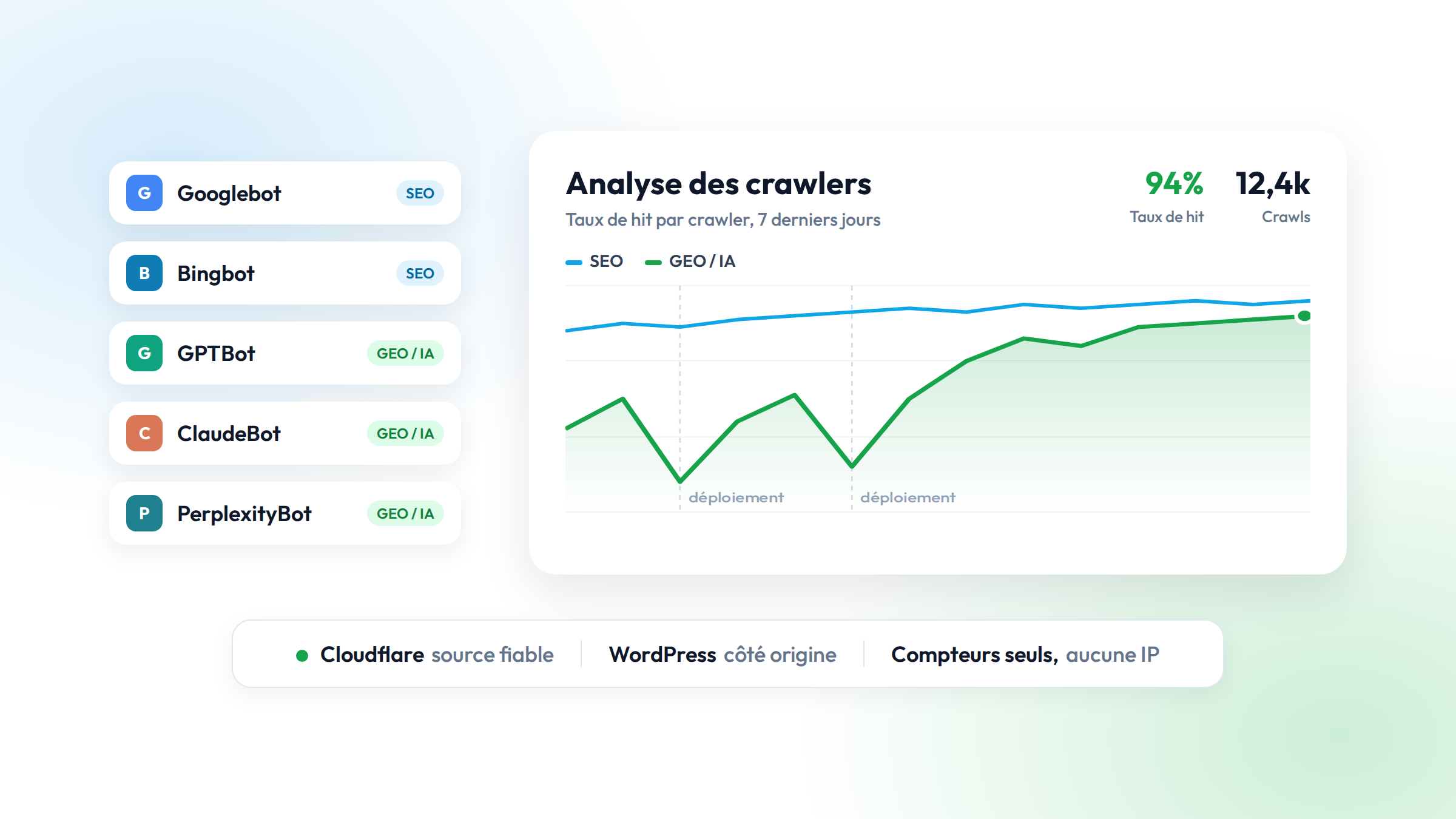 Nouveau : suivez comment les crawlers SEO et IA touchent votre cache