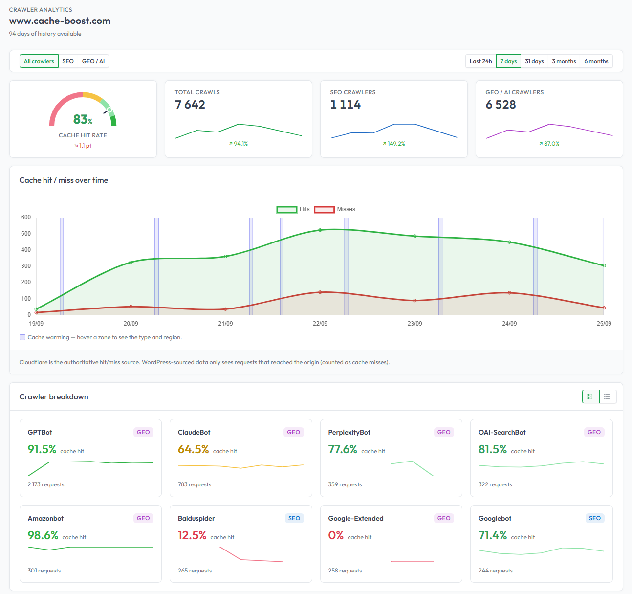 Analyse des crawlers CacheBoost pour cache-boost.com sur 7 jours : taux de hit global de 83 %, graphique hit/miss avec les préchauffages en surbrillance, et détail par crawler, de GPTBot à 91,5 % à ClaudeBot à 64,5 % et Baiduspider à 12,5 %