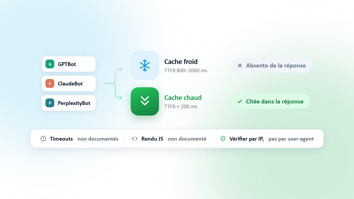 Comment les crawlers IA gèrent les pages lentes et le cache froid (GPTBot, ClaudeBot, PerplexityBot)