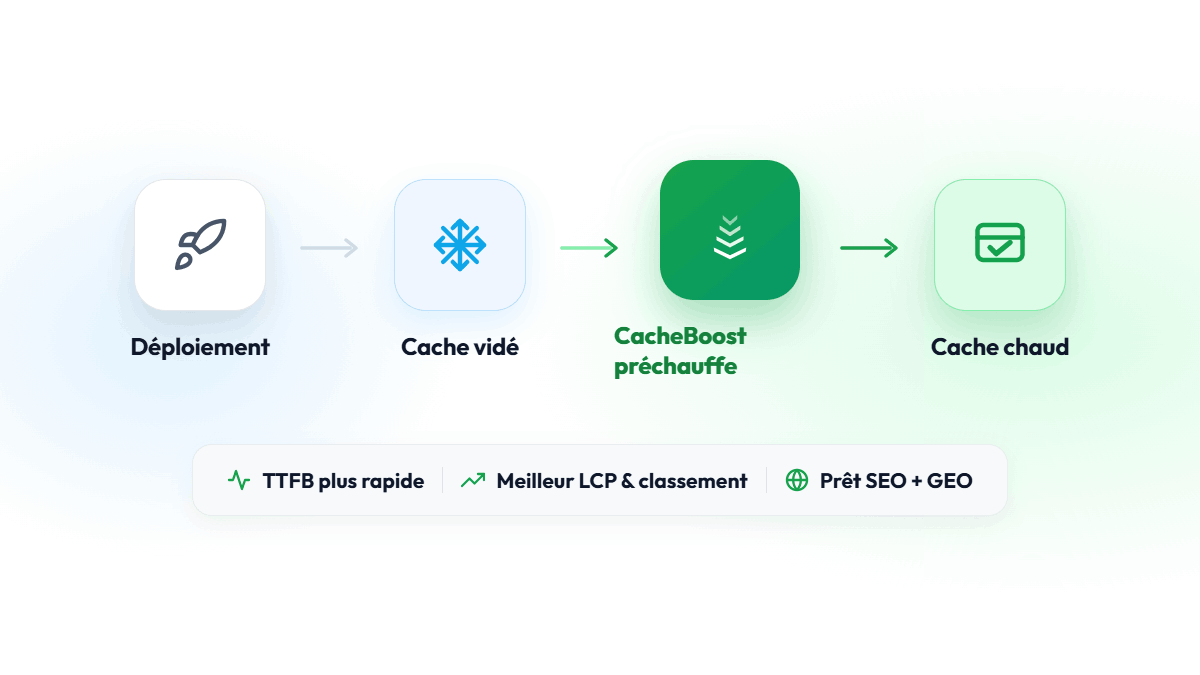 Pourquoi le préchauffage de cache est crucial pour le SEO et le GEO
